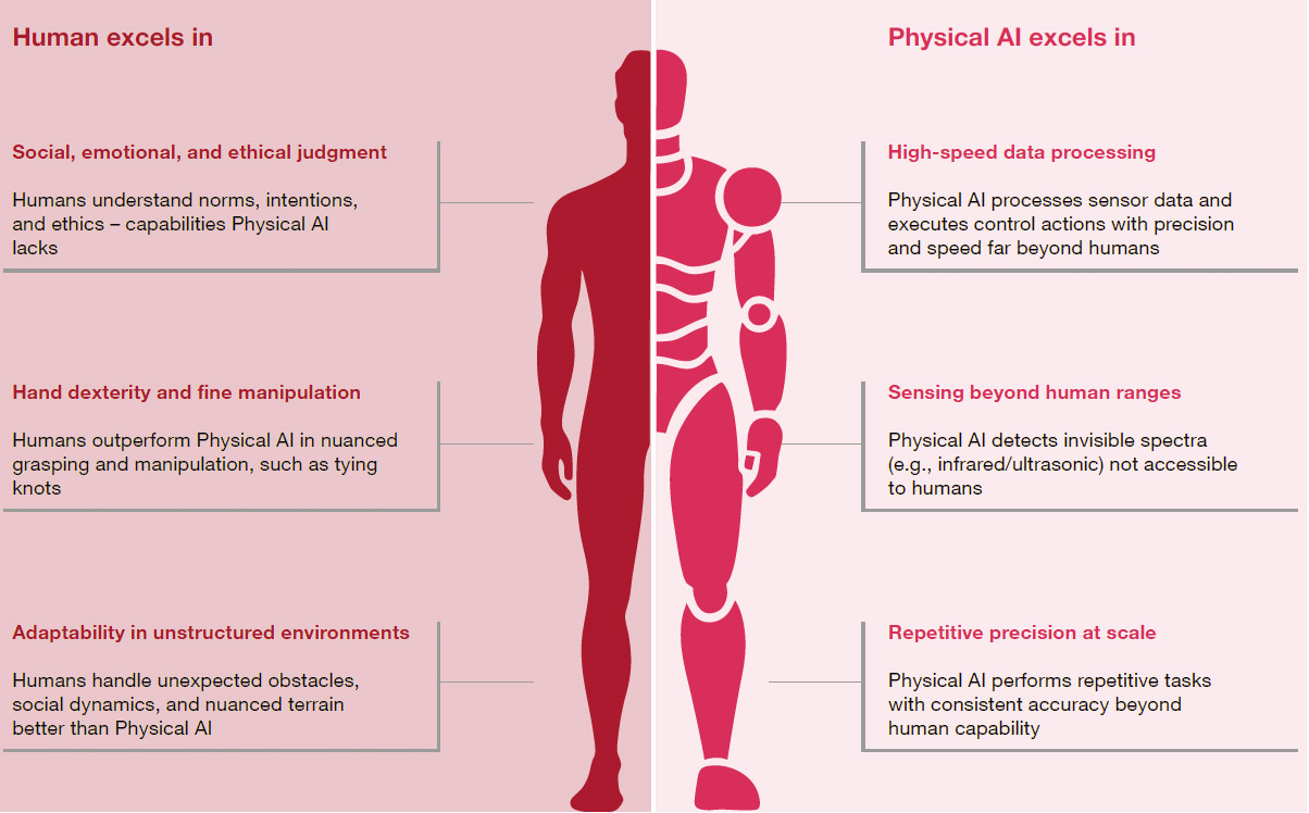 Infographic comparing human and Physical AI capabilities: humans excel in social, emotional and ethical judgment, understanding norms, hand dexterity, adaptability in unstructured environments and handling unexpected obstacles; Physical AI excels in high-speed data processing, sensing beyond human ranges, repetitive precision at scale
